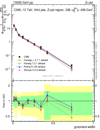 Plot of j.width.g in 13000 GeV pp collisions