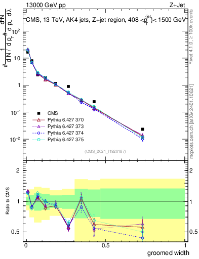 Plot of j.width.g in 13000 GeV pp collisions