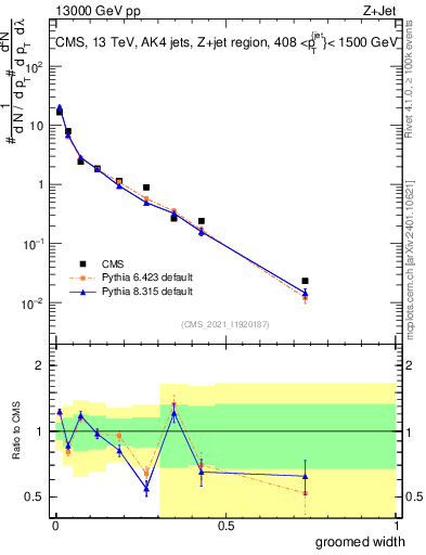 Plot of j.width.g in 13000 GeV pp collisions