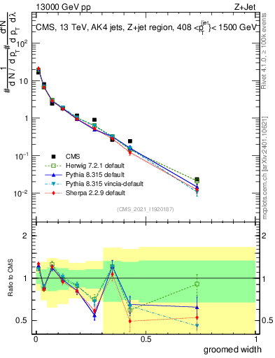 Plot of j.width.g in 13000 GeV pp collisions
