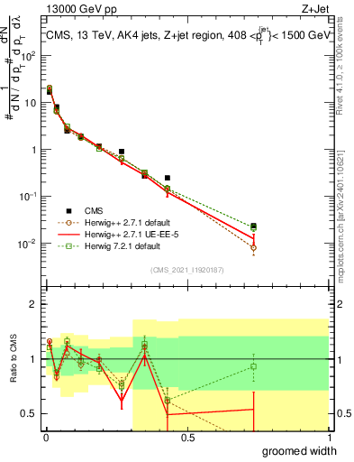 Plot of j.width.g in 13000 GeV pp collisions