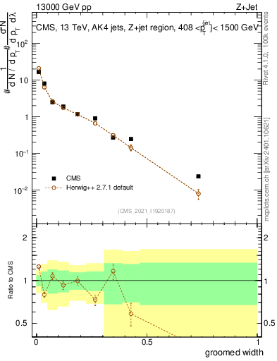 Plot of j.width.g in 13000 GeV pp collisions