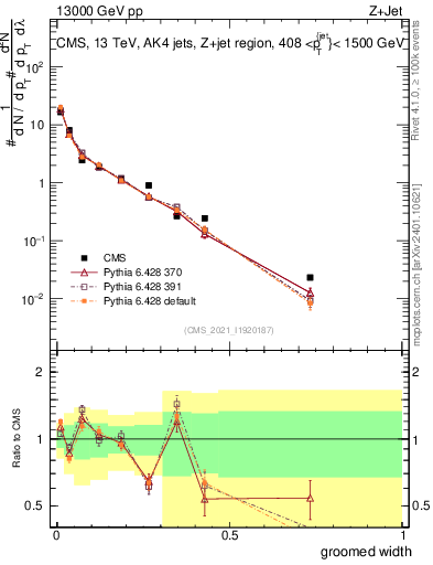 Plot of j.width.g in 13000 GeV pp collisions
