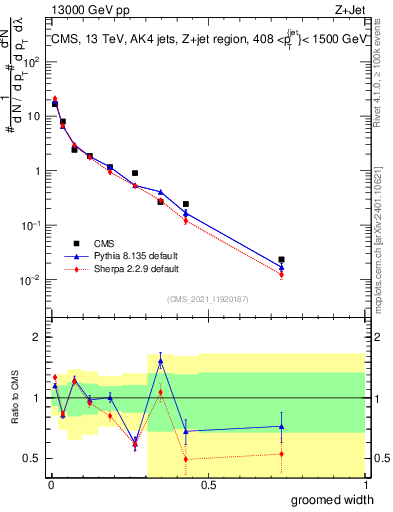 Plot of j.width.g in 13000 GeV pp collisions