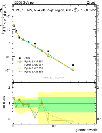 Plot of j.width.g in 13000 GeV pp collisions