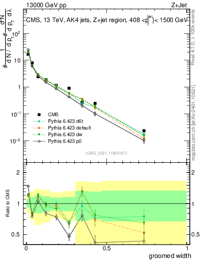 Plot of j.width.g in 13000 GeV pp collisions