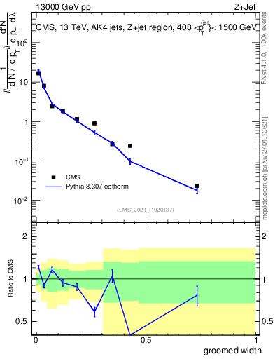 Plot of j.width.g in 13000 GeV pp collisions