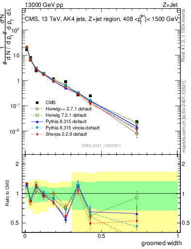 Plot of j.width.g in 13000 GeV pp collisions