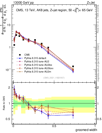 Plot of j.width.g in 13000 GeV pp collisions