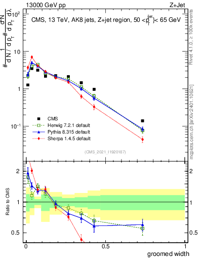 Plot of j.width.g in 13000 GeV pp collisions