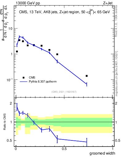 Plot of j.width.g in 13000 GeV pp collisions