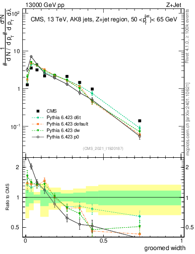 Plot of j.width.g in 13000 GeV pp collisions