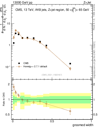 Plot of j.width.g in 13000 GeV pp collisions