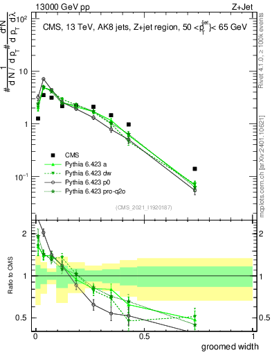 Plot of j.width.g in 13000 GeV pp collisions