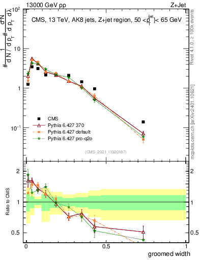 Plot of j.width.g in 13000 GeV pp collisions