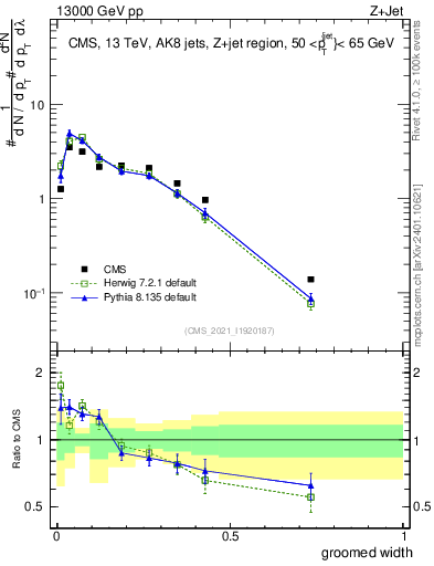Plot of j.width.g in 13000 GeV pp collisions