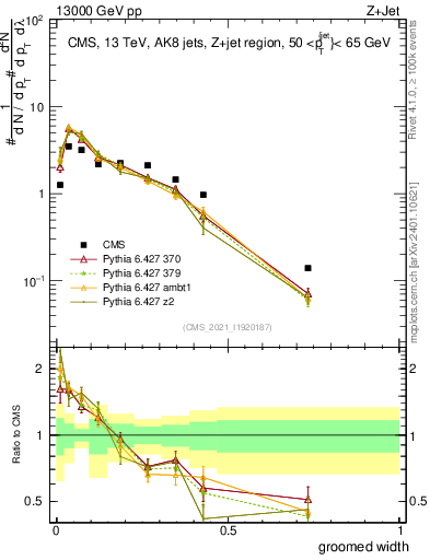 Plot of j.width.g in 13000 GeV pp collisions