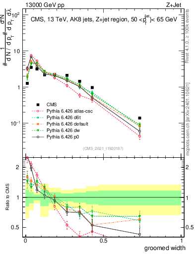 Plot of j.width.g in 13000 GeV pp collisions
