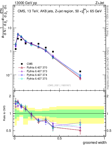 Plot of j.width.g in 13000 GeV pp collisions