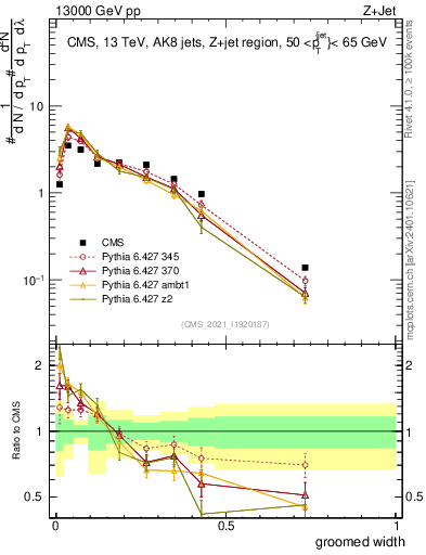 Plot of j.width.g in 13000 GeV pp collisions