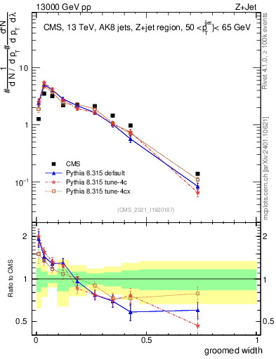 Plot of j.width.g in 13000 GeV pp collisions