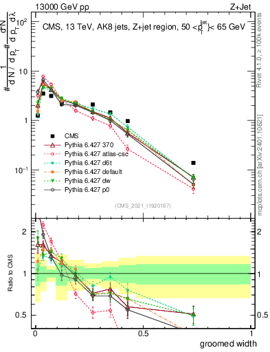 Plot of j.width.g in 13000 GeV pp collisions