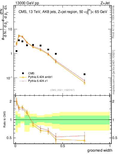 Plot of j.width.g in 13000 GeV pp collisions
