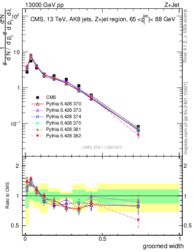 Plot of j.width.g in 13000 GeV pp collisions
