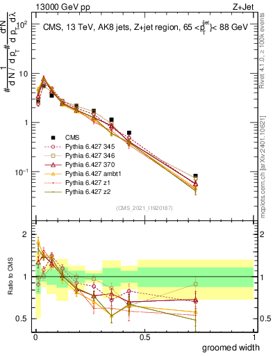 Plot of j.width.g in 13000 GeV pp collisions