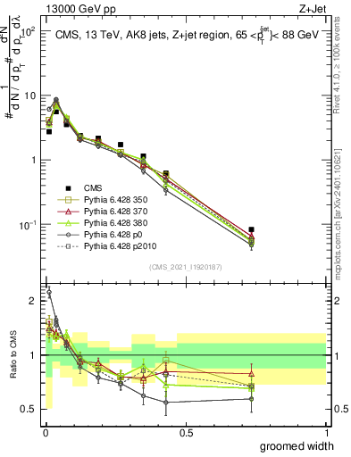 Plot of j.width.g in 13000 GeV pp collisions