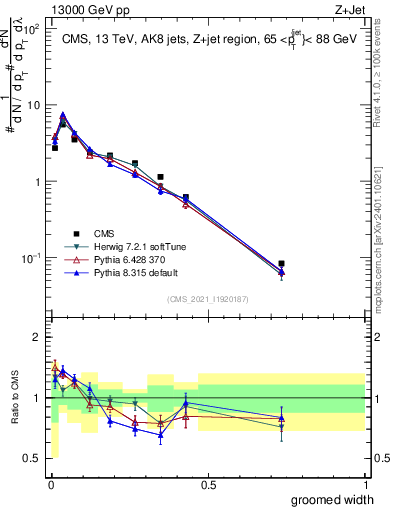 Plot of j.width.g in 13000 GeV pp collisions