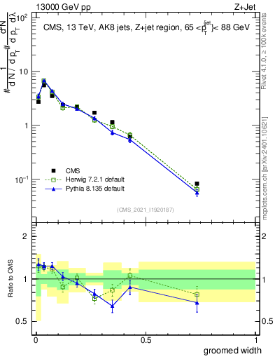 Plot of j.width.g in 13000 GeV pp collisions