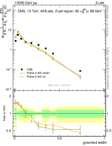 Plot of j.width.g in 13000 GeV pp collisions