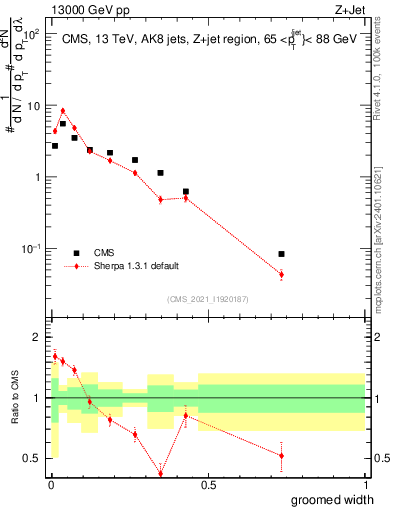 Plot of j.width.g in 13000 GeV pp collisions