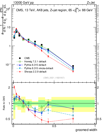 Plot of j.width.g in 13000 GeV pp collisions