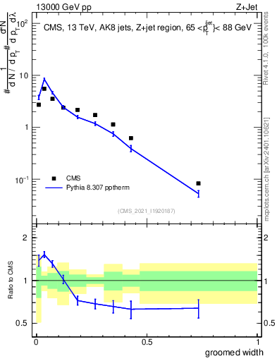 Plot of j.width.g in 13000 GeV pp collisions