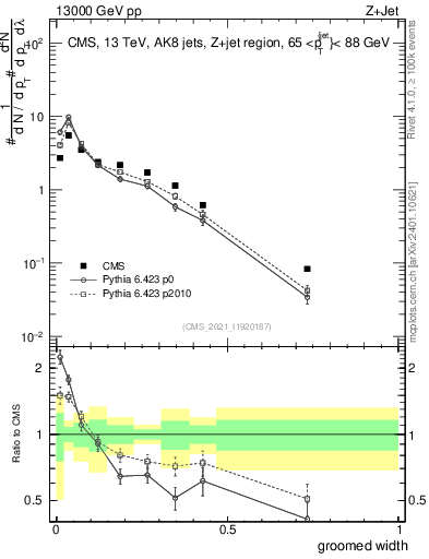 Plot of j.width.g in 13000 GeV pp collisions