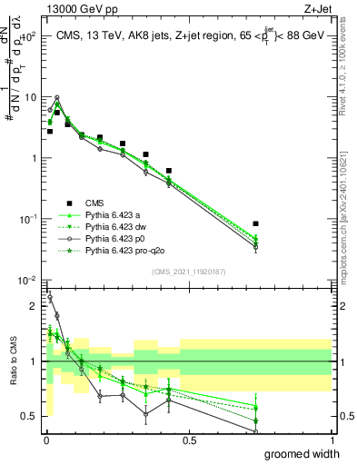 Plot of j.width.g in 13000 GeV pp collisions