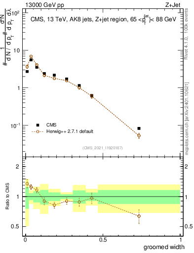 Plot of j.width.g in 13000 GeV pp collisions