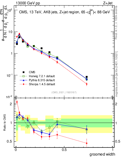 Plot of j.width.g in 13000 GeV pp collisions