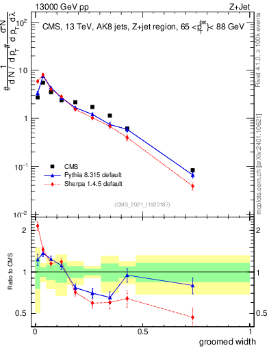 Plot of j.width.g in 13000 GeV pp collisions