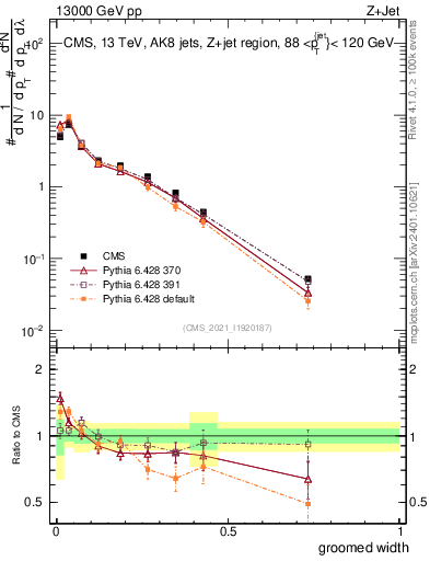 Plot of j.width.g in 13000 GeV pp collisions