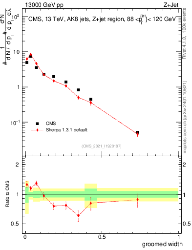 Plot of j.width.g in 13000 GeV pp collisions