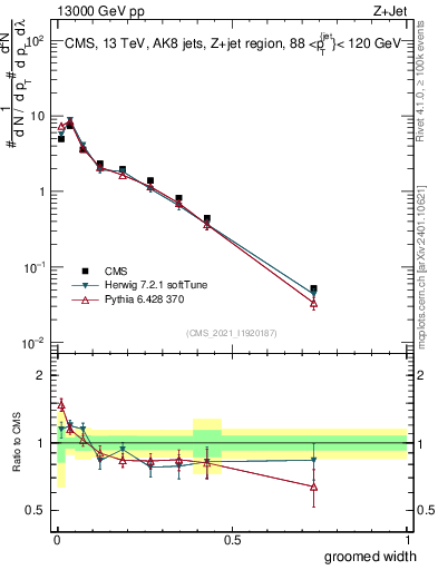 Plot of j.width.g in 13000 GeV pp collisions