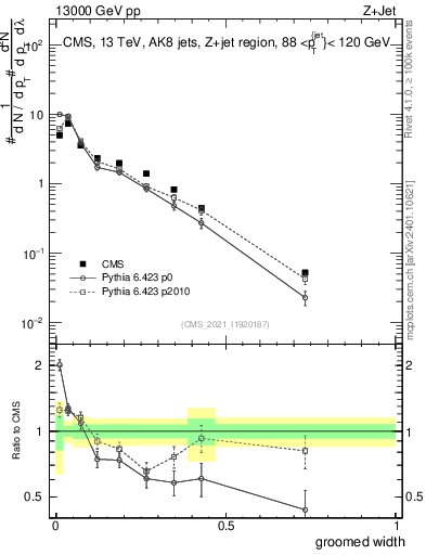 Plot of j.width.g in 13000 GeV pp collisions