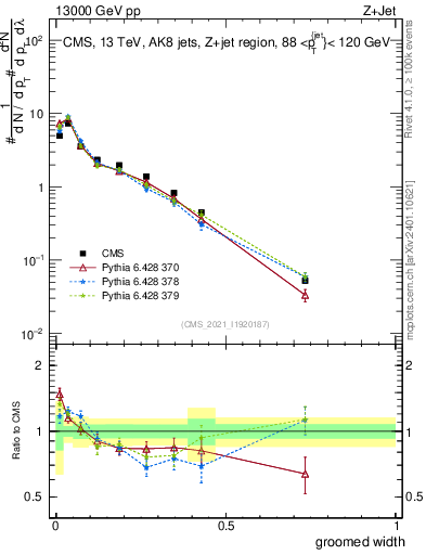 Plot of j.width.g in 13000 GeV pp collisions