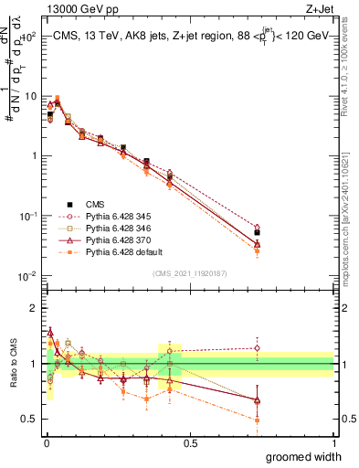 Plot of j.width.g in 13000 GeV pp collisions