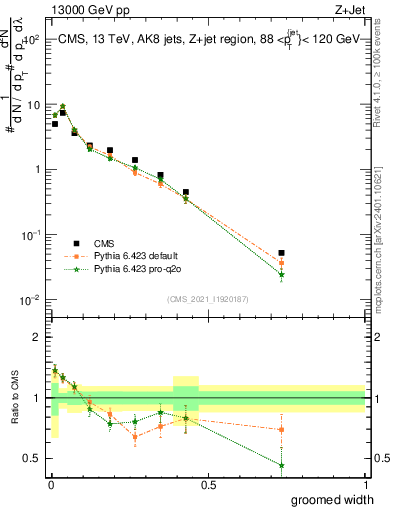 Plot of j.width.g in 13000 GeV pp collisions