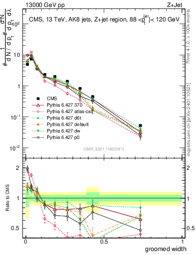 Plot of j.width.g in 13000 GeV pp collisions