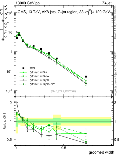 Plot of j.width.g in 13000 GeV pp collisions